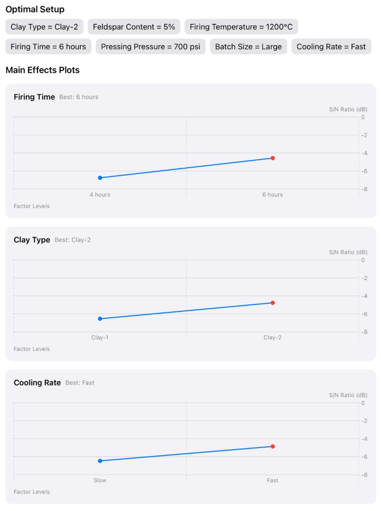 TaguchiLab result screen showing optimal setup chips and main effects plots for several factors.